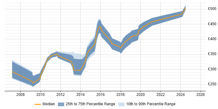 Contractor daily rate distribution trend for SharePoint Developer job vacancies in South Wales Contractor daily rate distribution trend for SharePoint Developer job vacancies in South Wales