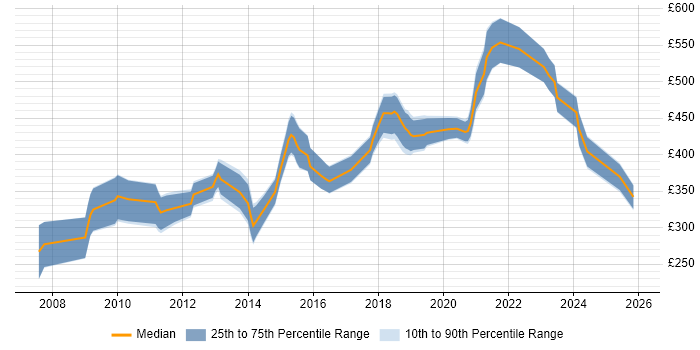 Contractor daily rate distribution trend for jobs in South Wales citing Shell Script