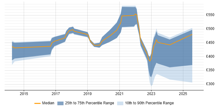Contractor daily rate distribution trend for jobs in South Wales citing SIEM