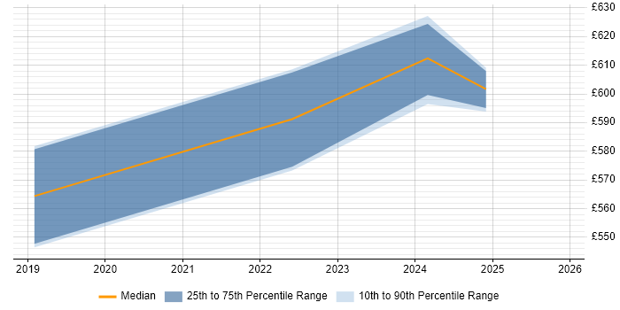 Contractor daily rate distribution trend for Site Reliability Engineer job vacancies in South Wales