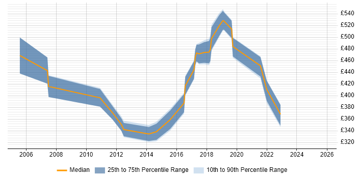 Contractor daily rate distribution trend for jobs in South Wales citing Six Sigma