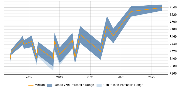 Contractor daily rate distribution trend for jobs in South Wales citing Sketch