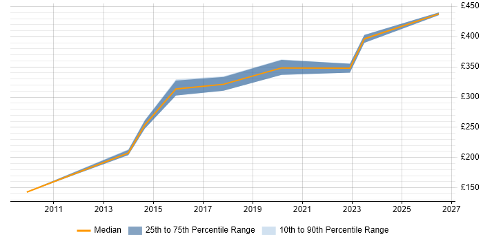 Contractor daily rate distribution trend for jobs in South Wales citing Software Asset Management