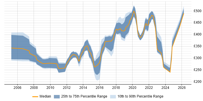 Contractor daily rate distribution trend for Software Developer job vacancies in South Wales
