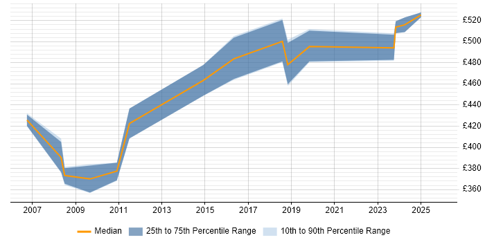 Contractor daily rate distribution trend for Software Development Manager job vacancies in South Wales