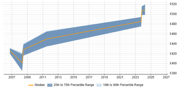 Contractor daily rate distribution trend for Software Development Project Manager job vacancies in South Wales