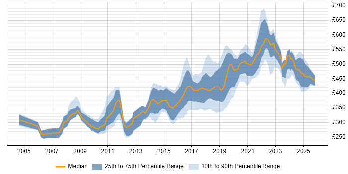 Contractor daily rate distribution trend for jobs in South Wales citing Software Engineering