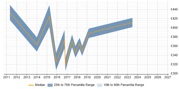 Contractor daily rate distribution trend for jobs in South Wales citing Software Licensing