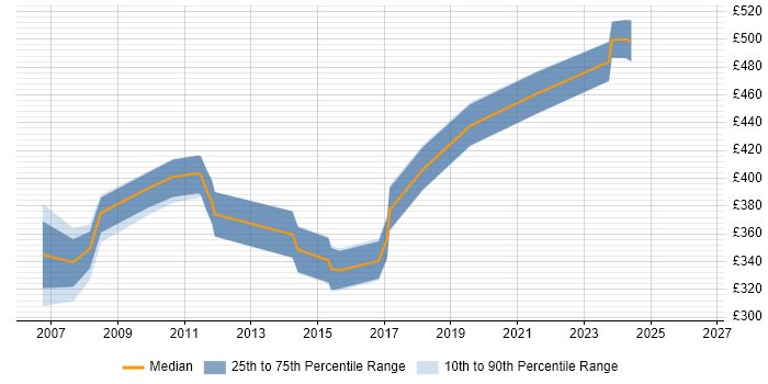 Contractor daily rate distribution trend for Software Project Manager job vacancies in South Wales