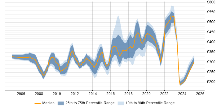 Contractor daily rate distribution trend for jobs in South Wales citing Software Testing