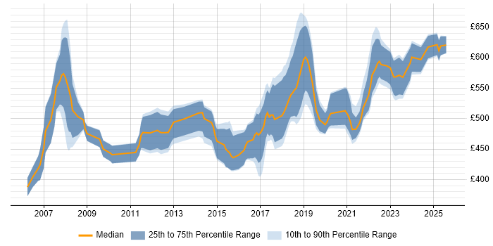 Contractor daily rate distribution trend for Solutions Architect job vacancies in South Wales