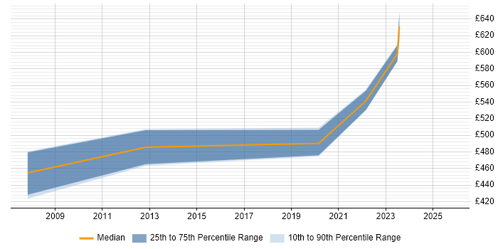 Contractor daily rate distribution trend for Solutions Consultant job vacancies in South Wales