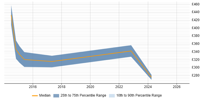 Contractor daily rate distribution trend for jobs in South Wales citing SonicWALL