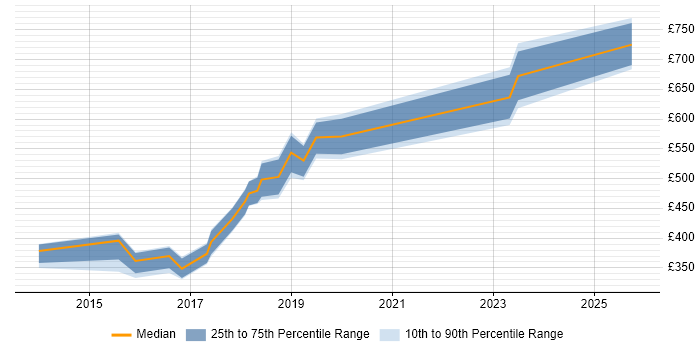 Contractor daily rate distribution trend for jobs in South Wales citing Sparx Enterprise Architect