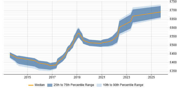 Contractor daily rate distribution trend for jobs in South Wales citing Sparx Contractor daily rate distribution trend for jobs in South Wales citing Sparx