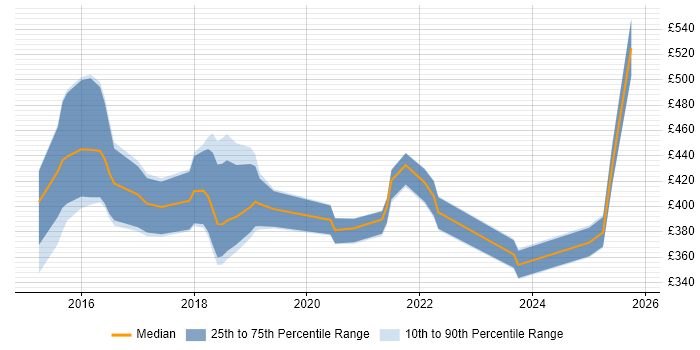 Contractor daily rate distribution trend for jobs in South Wales citing SpecFlow
