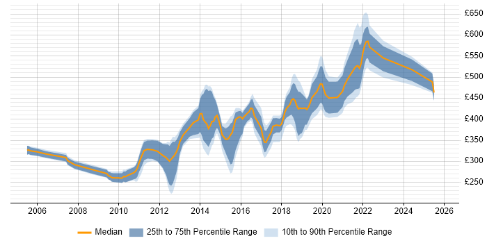 Contractor daily rate distribution trend for jobs in South Wales citing Spring