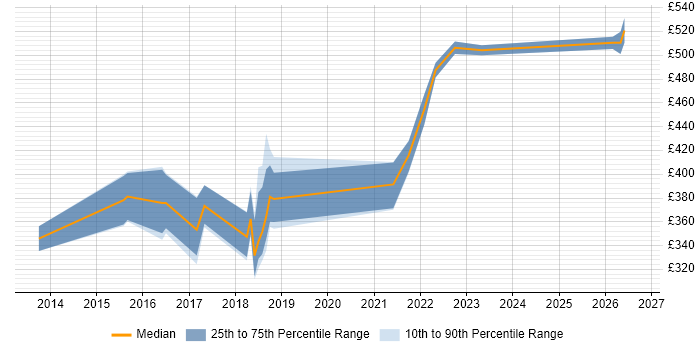 Contractor daily rate distribution trend for jobs in South Wales citing Sprint Retrospective