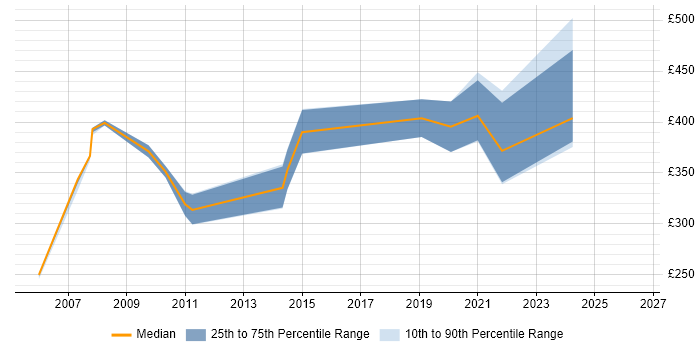 Contractor daily rate distribution trend for jobs in South Wales citing SPSS