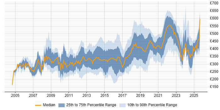 Contractor daily rate distribution trend for jobs in South Wales citing SQL