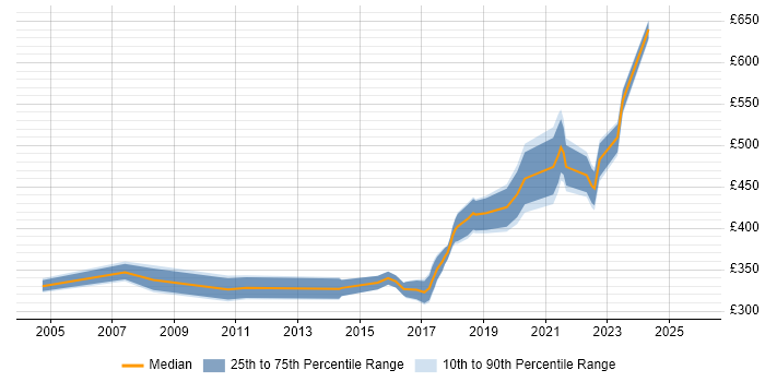 Contractor daily rate distribution trend for jobs in South Wales citing Stakeholder Identification