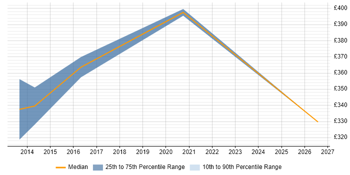 Contractor daily rate distribution trend for Stakeholder Manager job vacancies in South Wales