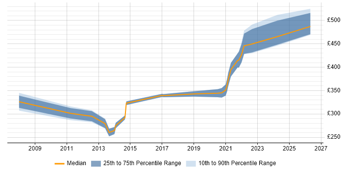 Contractor daily rate distribution trend for jobs in South Wales citing Statistical Analysis