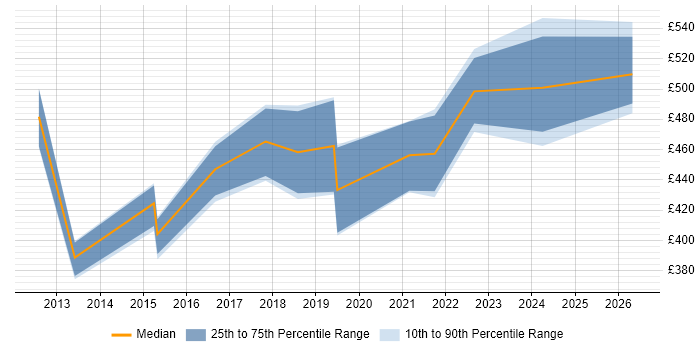 Contractor daily rate distribution trend for jobs in South Wales citing Statistical Modelling