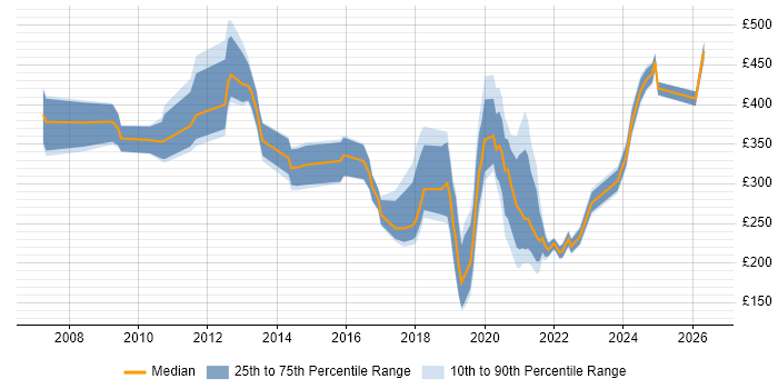 Contractor daily rate distribution trend for jobs in South Wales citing Statistics