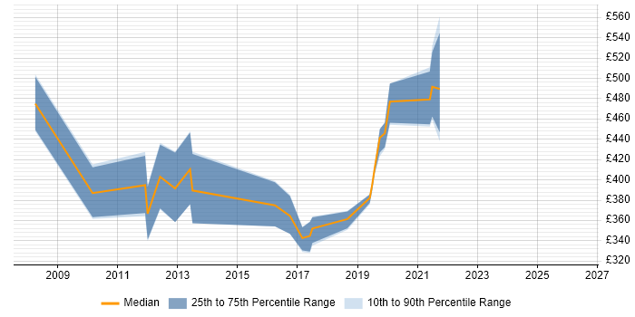 Contractor daily rate distribution trend for Storage Engineer job vacancies in South Wales