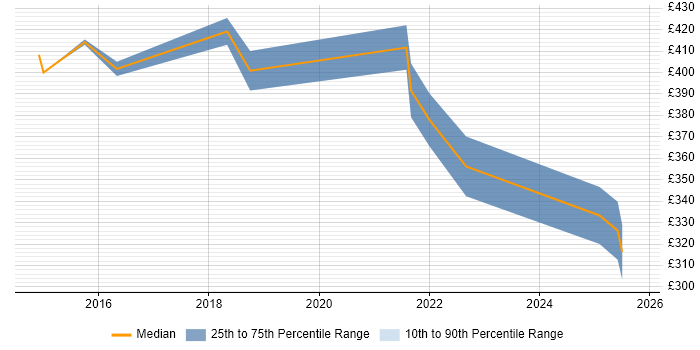 Contractor daily rate distribution trend for jobs in South Wales citing Storytelling Contractor daily rate distribution trend for jobs in South Wales citing Storytelling
