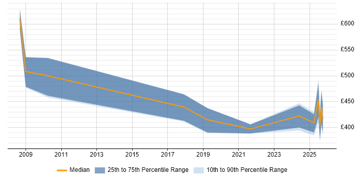 Contractor daily rate distribution trend for jobs in South Wales citing Strategic Planning