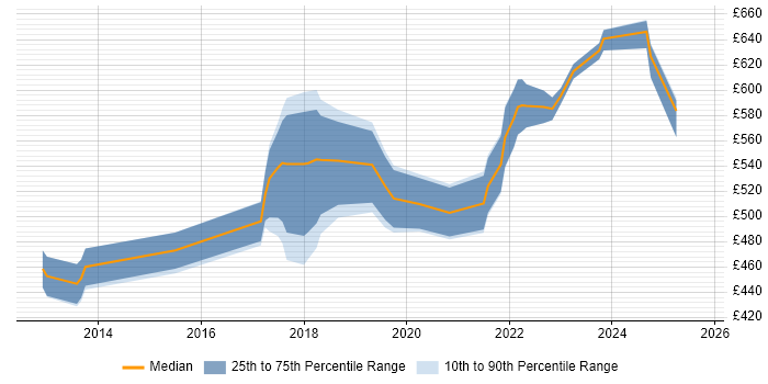 Contractor daily rate distribution trend for jobs in South Wales citing Strategic Roadmap Contractor daily rate distribution trend for jobs in South Wales citing Strategic Roadmap