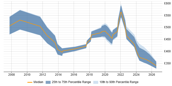 Contractor daily rate distribution trend for jobs in South Wales citing Strategic Thinking