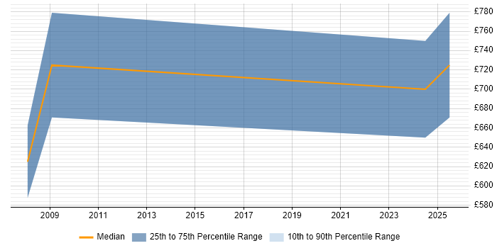 Contractor daily rate distribution trend for Strategy Consultant job vacancies in South Wales Contractor daily rate distribution trend for Strategy Consultant job vacancies in South Wales