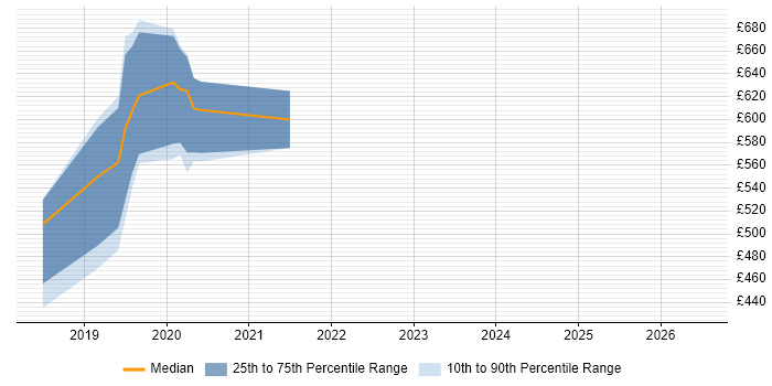 Contractor daily rate distribution trend for jobs in South Wales citing SuccessFactors