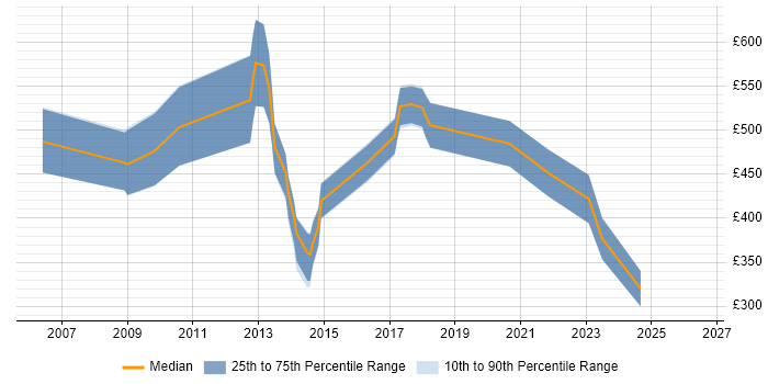 Contractor daily rate distribution trend for jobs in South Wales citing Supplier Relationship Management