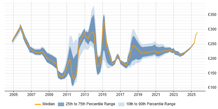Contractor daily rate distribution trend for Support Analyst job vacancies in South Wales