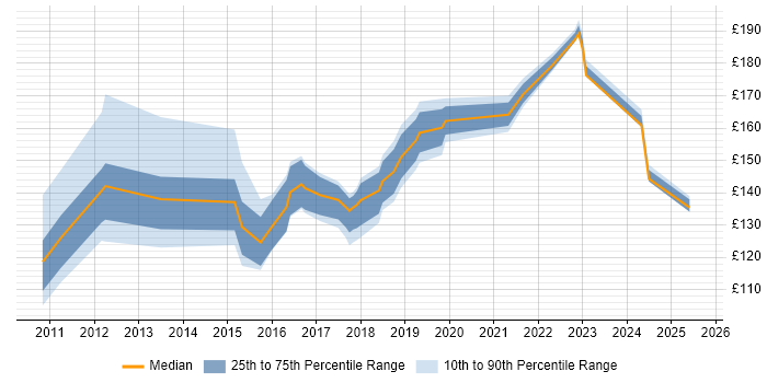 Contractor daily rate distribution trend for Support Technician job vacancies in South Wales Contractor daily rate distribution trend for Support Technician job vacancies in South Wales