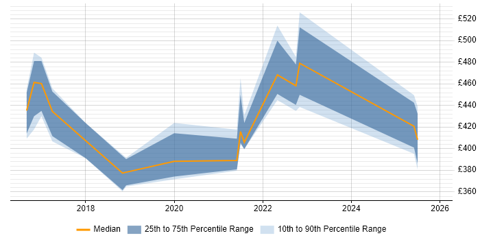 Contractor daily rate distribution trend for jobs in South Wales citing Swagger