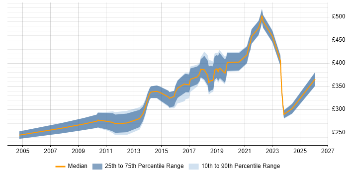 Contractor daily rate distribution trend for jobs in South Wales citing System Integration Testing