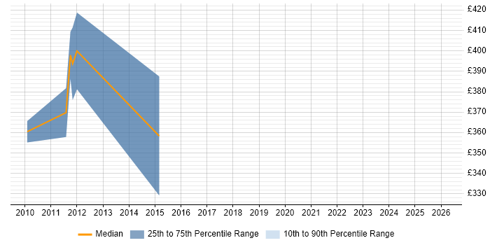 Contractor daily rate distribution trend for Systems Accountant job vacancies in South Wales