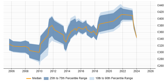 Contractor daily rate distribution trend for Systems Administrator job vacancies in South Wales