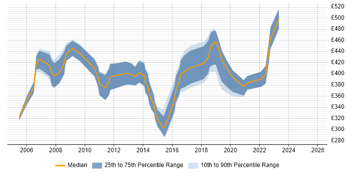 Contractor daily rate distribution trend for jobs in South Wales citing Systems Analysis