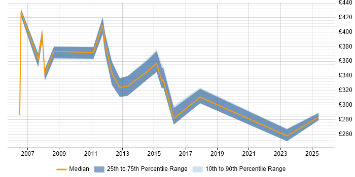 Contractor daily rate distribution trend for Systems Manager job vacancies in South Wales