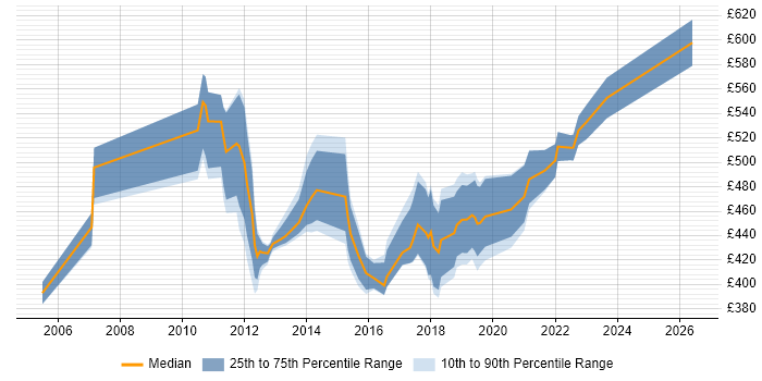 Contractor daily rate distribution trend for jobs in South Wales citing Target Operating Model