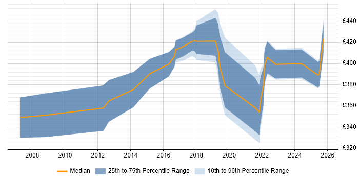 Contractor daily rate distribution trend for jobs in South Wales citing Task Automation