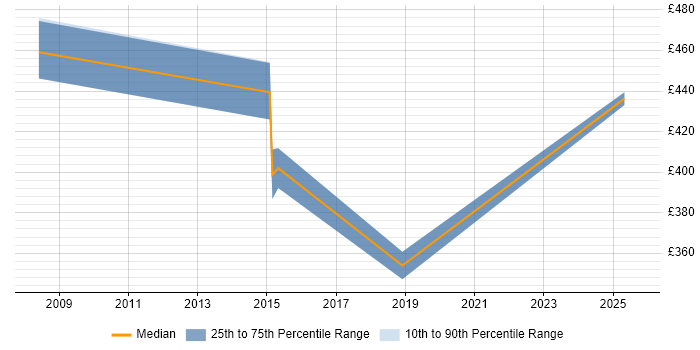 Contractor daily rate distribution trend for jobs in South Wales citing Taxonomies