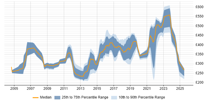 Contractor daily rate distribution trend for jobs in South Wales citing TCP/IP Contractor daily rate distribution trend for jobs in South Wales citing TCP/IP