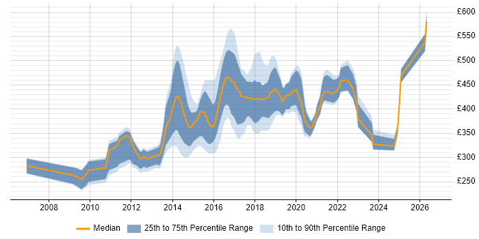 Contractor daily rate distribution trend for jobs in South Wales citing TDD